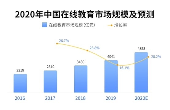 中國在線教育市場及用戶規(guī)模保持增長 用戶關(guān)注平臺口碑