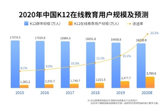 中國在線教育市場及用戶規(guī)模保持增長 用戶關(guān)注平臺口碑