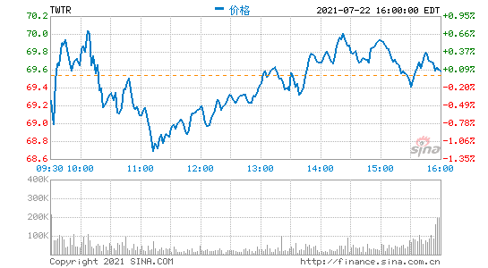 Twitter第二季度業(yè)績超預(yù)期 盤后股價漲超6%