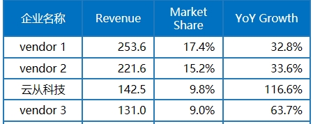 IDC：2024年中國AI市場將達127.5億美金，云從科技成領(lǐng)導(dǎo)者