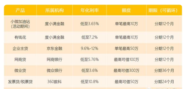 探索小微加油站低息貸款 度小滿為小微客群提供精準(zhǔn)服務(wù)