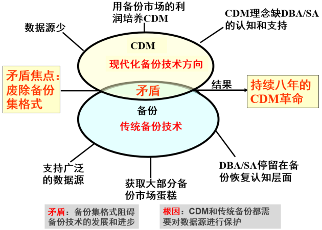 數(shù)據(jù)備份保護行業(yè)“南北戰(zhàn)爭”已打響，2024年見分曉