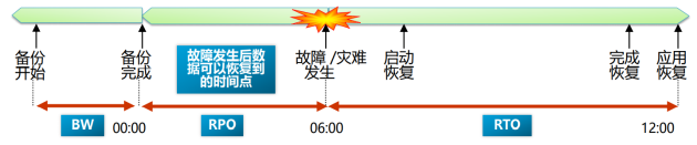 數(shù)據(jù)備份保護行業(yè)“南北戰(zhàn)爭”已打響，2024年見分曉