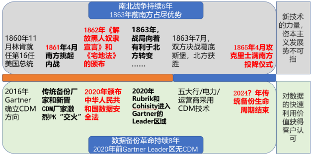 數(shù)據(jù)備份保護行業(yè)“南北戰(zhàn)爭”已打響，2024年見分曉