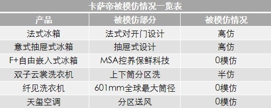 高端的優(yōu)秀只是底線，卡薩帝全面走向場景賽道！