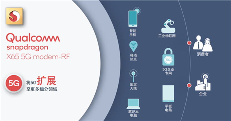 搭載高通5G解決方案的終端超過800款，為5G產(chǎn)業(yè)鏈開啟新機(jī)遇