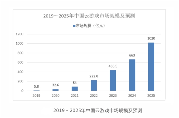 在云游戲這條賽道，阿里再次提出“讓天下沒有難做的生意”