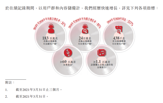 網(wǎng)易云音樂通過聆訊 2021年Q1在線音樂付費率13.3%行業(yè)第一