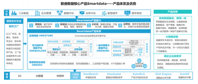 企業(yè)級(jí)應(yīng)用也能用無(wú)代碼開(kāi)發(fā)，數(shù)睿數(shù)據(jù)如何成就企業(yè)級(jí)軟件