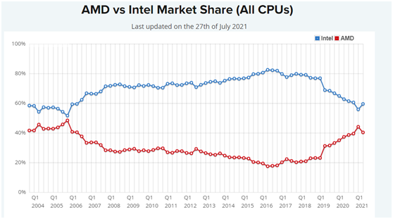 “殺”瘋了！AMD凈利潤(rùn)暴增352%吊打英特爾