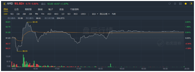 “殺”瘋了！AMD凈利潤(rùn)暴增352%吊打英特爾