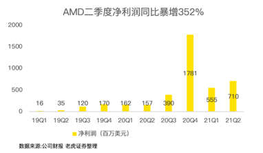 “殺”瘋了！AMD凈利潤(rùn)暴增352%吊打英特爾