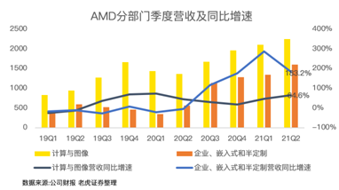 “殺”瘋了！AMD凈利潤(rùn)暴增352%吊打英特爾