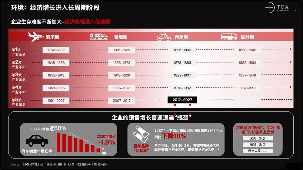 2021 營銷數(shù)字化的下一個站點