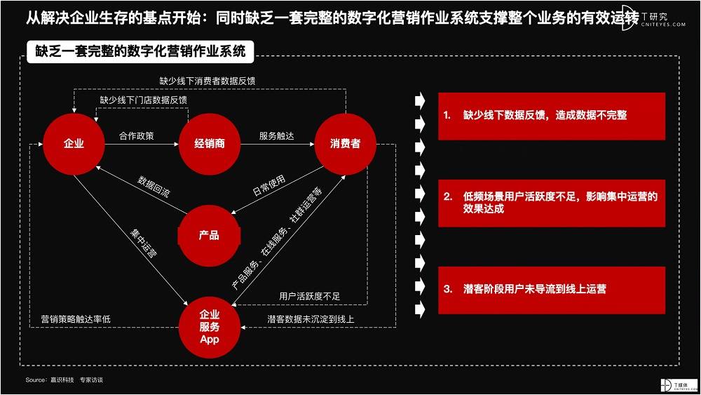 2021 營銷數(shù)字化的下一個站點