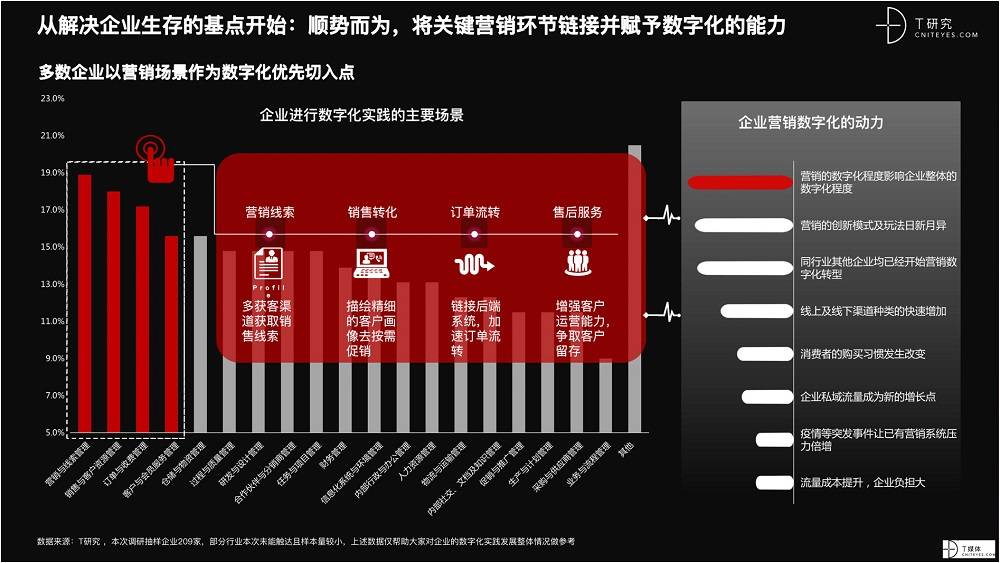 2021 營銷數(shù)字化的下一個站點