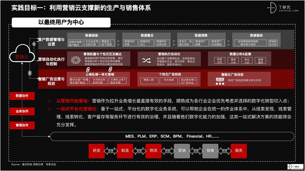 2021 營銷數(shù)字化的下一個站點