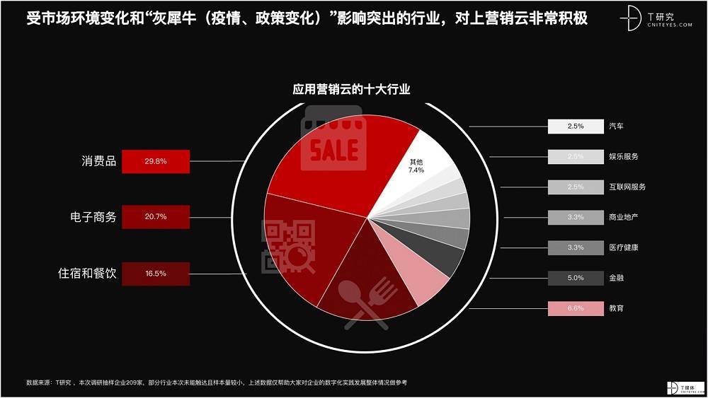 2021 營銷數(shù)字化的下一個站點