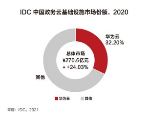 華為云連續(xù)4年蟬聯(lián)中國政務(wù)云基礎(chǔ)設(shè)施市場(chǎng)份額第一