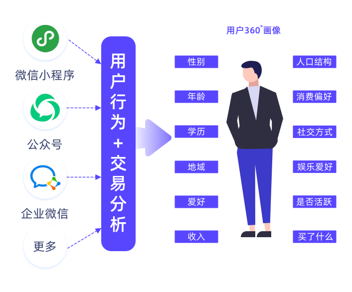 如何精細(xì)化運(yùn)營？微動天下企量SCRM在線深度解析