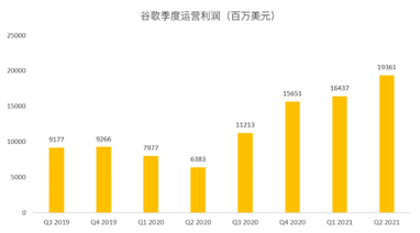 搜索業(yè)務(wù)增速或放緩，但Youtube和云將成為谷歌的現(xiàn)金牛