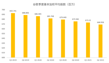 搜索業(yè)務(wù)增速或放緩，但Youtube和云將成為谷歌的現(xiàn)金牛