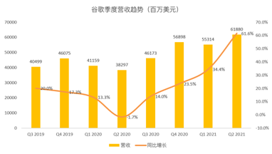 搜索業(yè)務(wù)增速或放緩，但Youtube和云將成為谷歌的現(xiàn)金牛