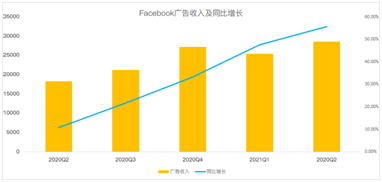 Facebook增長(zhǎng)放緩賴蘋果更改隱私政策？原因可能沒那么簡(jiǎn)單