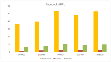 Facebook增長(zhǎng)放緩賴蘋果更改隱私政策？原因可能沒那么簡(jiǎn)單