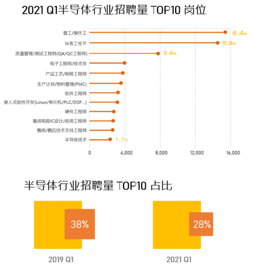 前程無憂《2021年Q1集成電路/半導體市場供需報告》