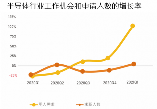 前程無憂《2021年Q1集成電路/半導體市場供需報告》