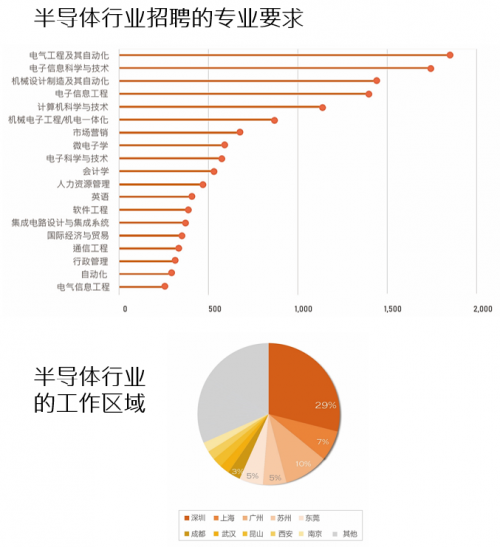 前程無憂《2021年Q1集成電路/半導體市場供需報告》