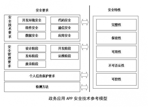 政務(wù)應(yīng)用安全新標(biāo)準(zhǔn)發(fā)布，通付盾增強(qiáng)級應(yīng)用安全產(chǎn)品來幫忙