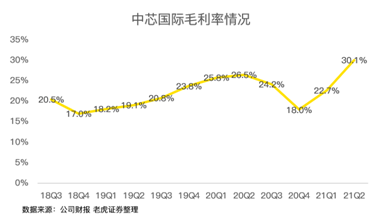 中芯國(guó)際，穩(wěn)穩(wěn)托住大盤