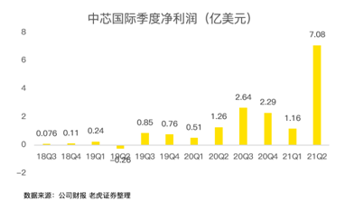 中芯國(guó)際，穩(wěn)穩(wěn)托住大盤