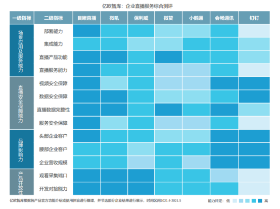 億歐智庫(kù)發(fā)布企業(yè)直播服務(wù)商評(píng)測(cè)結(jié)果，目睹直播排名第一梯隊(duì)