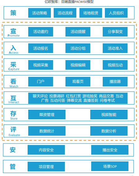 億歐智庫(kù)發(fā)布企業(yè)直播服務(wù)商評(píng)測(cè)結(jié)果，目睹直播排名第一梯隊(duì)