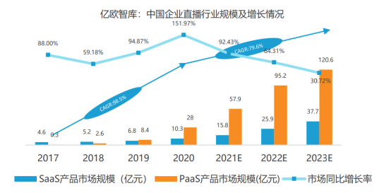 億歐智庫(kù)發(fā)布企業(yè)直播服務(wù)商評(píng)測(cè)結(jié)果，目睹直播排名第一梯隊(duì)