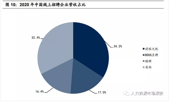 2020線上招聘營收規(guī)模，前程無憂34.2%市占第一，boss直聘、獵聘分列二三位