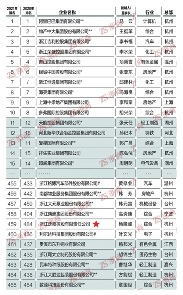 泛嘉控股再次入榜浙商全國500強(qiáng)