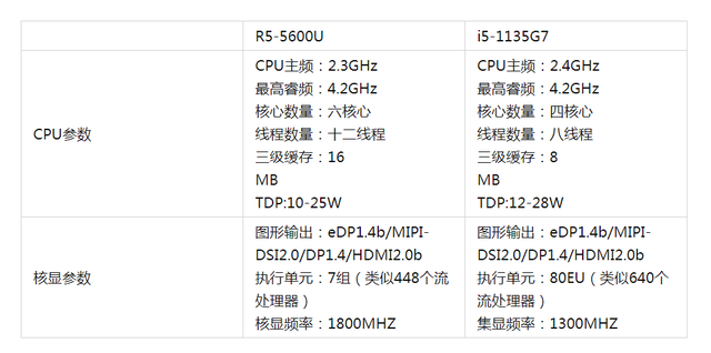 輕薄本處理器性能誰(shuí)更強(qiáng)？i5-1135G7 還是R5-5600U