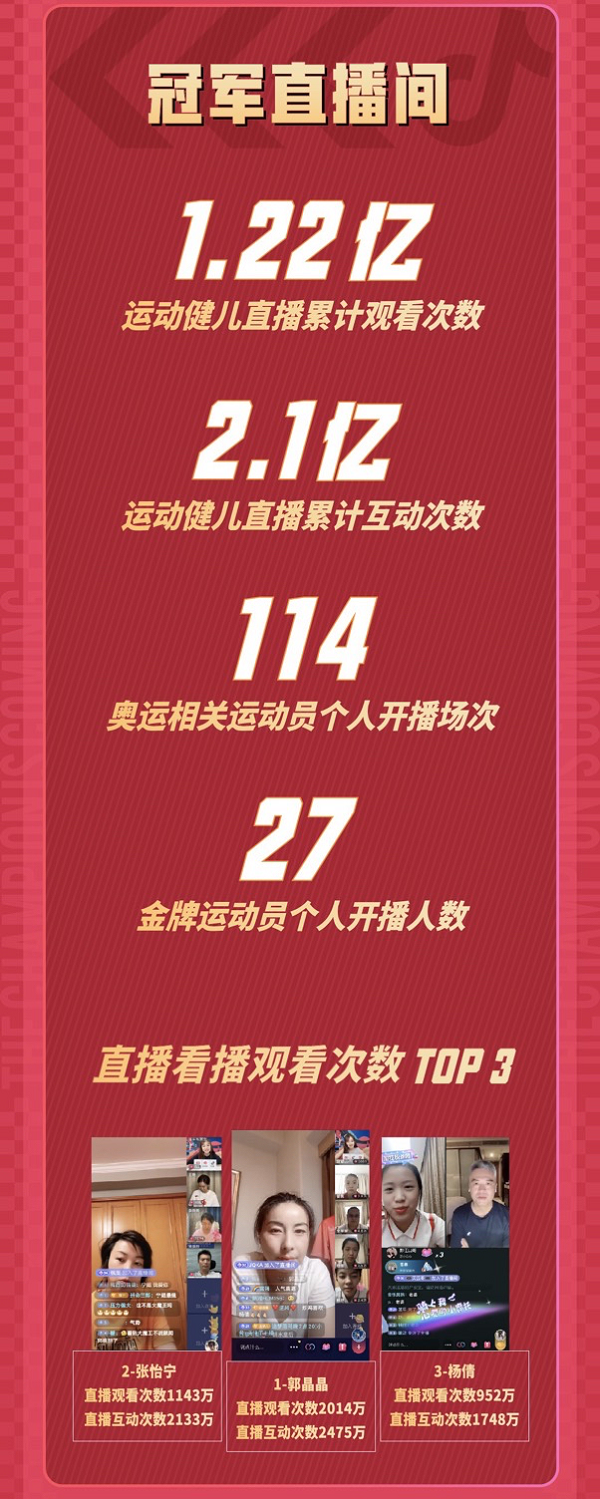 抖音「奪冠2021」完結(jié)，楊倩領(lǐng)銜39位金牌運動員集結(jié)開播，觀看次數(shù)破億！