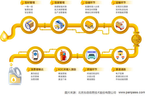 兆信科技一物一碼體系，助力企業(yè)全鏈路數(shù)字化轉(zhuǎn)型升級(jí)