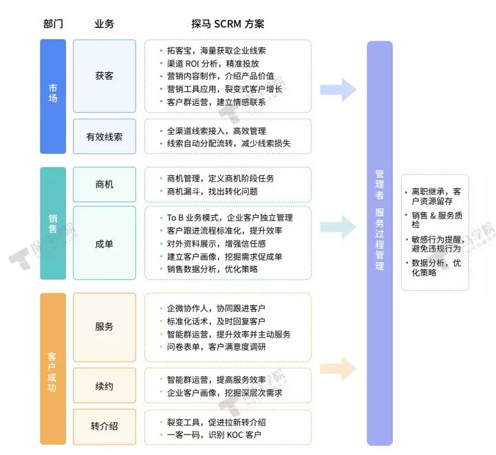 探馬SCRM為B2B企業(yè)量身打造私域運(yùn)營解決方案