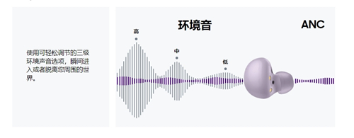 三星Galaxy Buds2全球發(fā)布：沉浸式聽覺體驗 多項功能升級