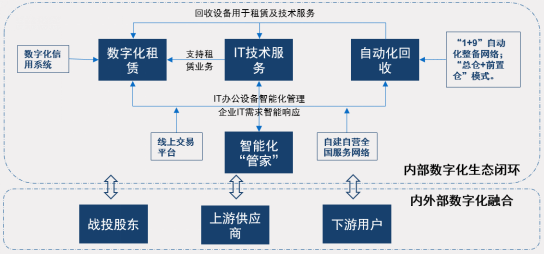 小熊U租與賽迪網(wǎng)聯(lián)合發(fā)布《中國IT辦公設備運營行業(yè)研究報告》：輕資產(chǎn)化是全球趨勢