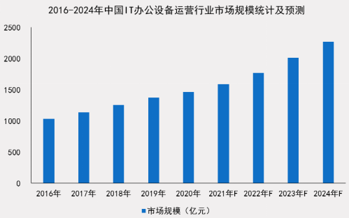 小熊U租與賽迪網(wǎng)聯(lián)合發(fā)布《中國IT辦公設備運營行業(yè)研究報告》：輕資產(chǎn)化是全球趨勢