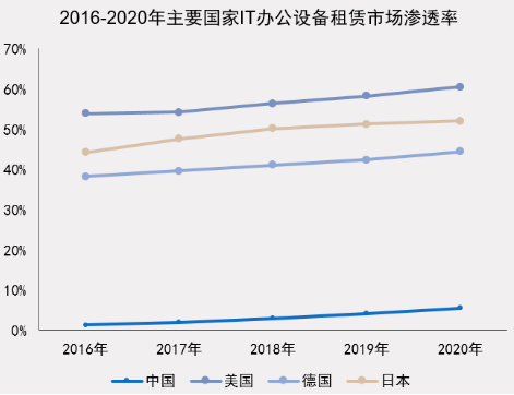 小熊U租與賽迪網(wǎng)聯(lián)合發(fā)布《中國IT辦公設備運營行業(yè)研究報告》：輕資產(chǎn)化是全球趨勢