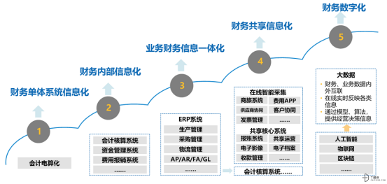 費用管理SaaS五年，哪有什么性感！