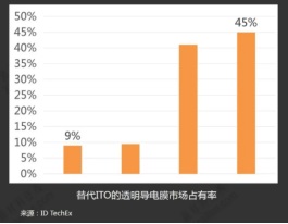 華科創(chuàng)智導(dǎo)電膜成本不到50元，納米銀線時(shí)代全面來(lái)臨!